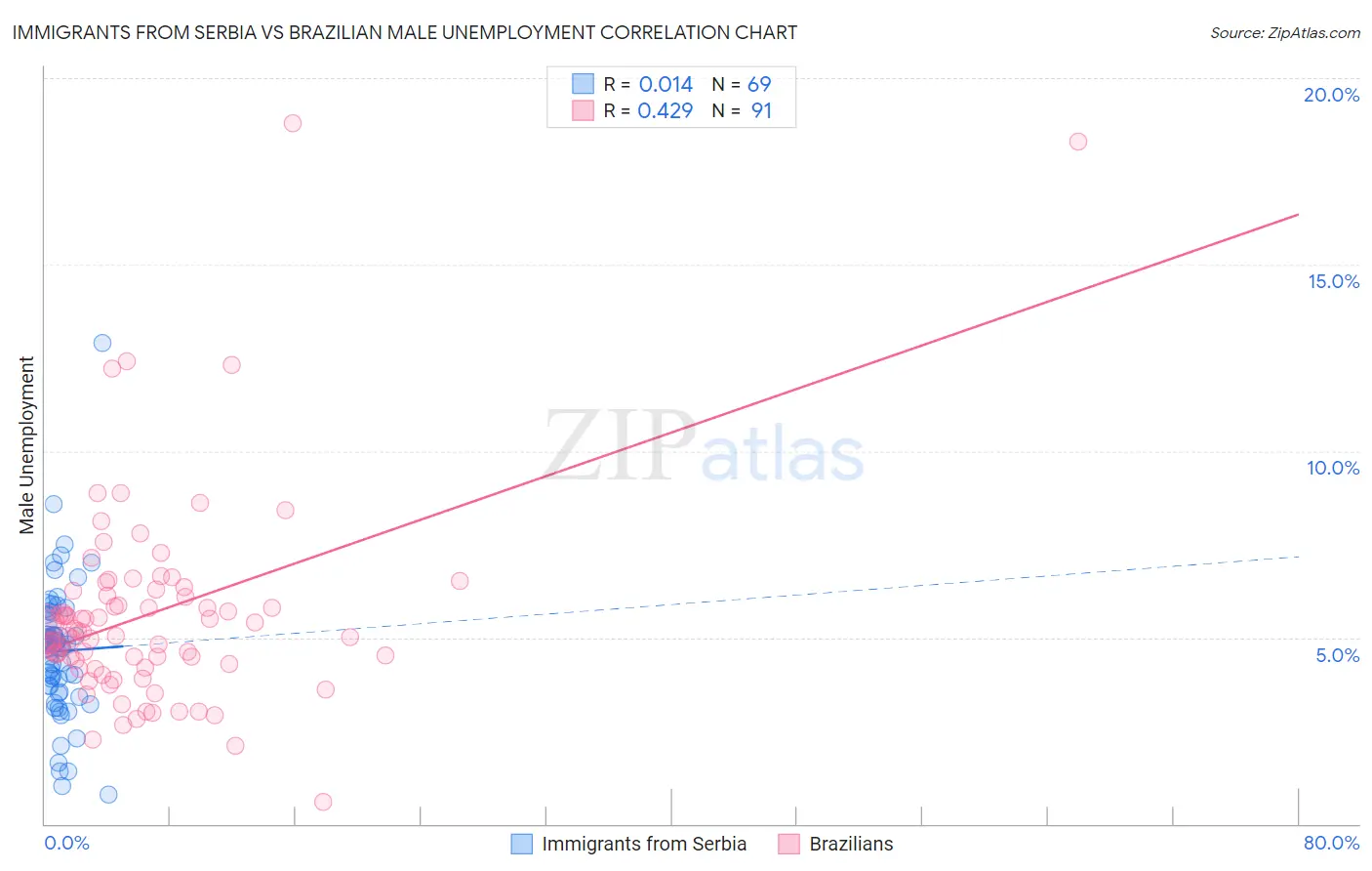 Immigrants from Serbia vs Brazilian Male Unemployment