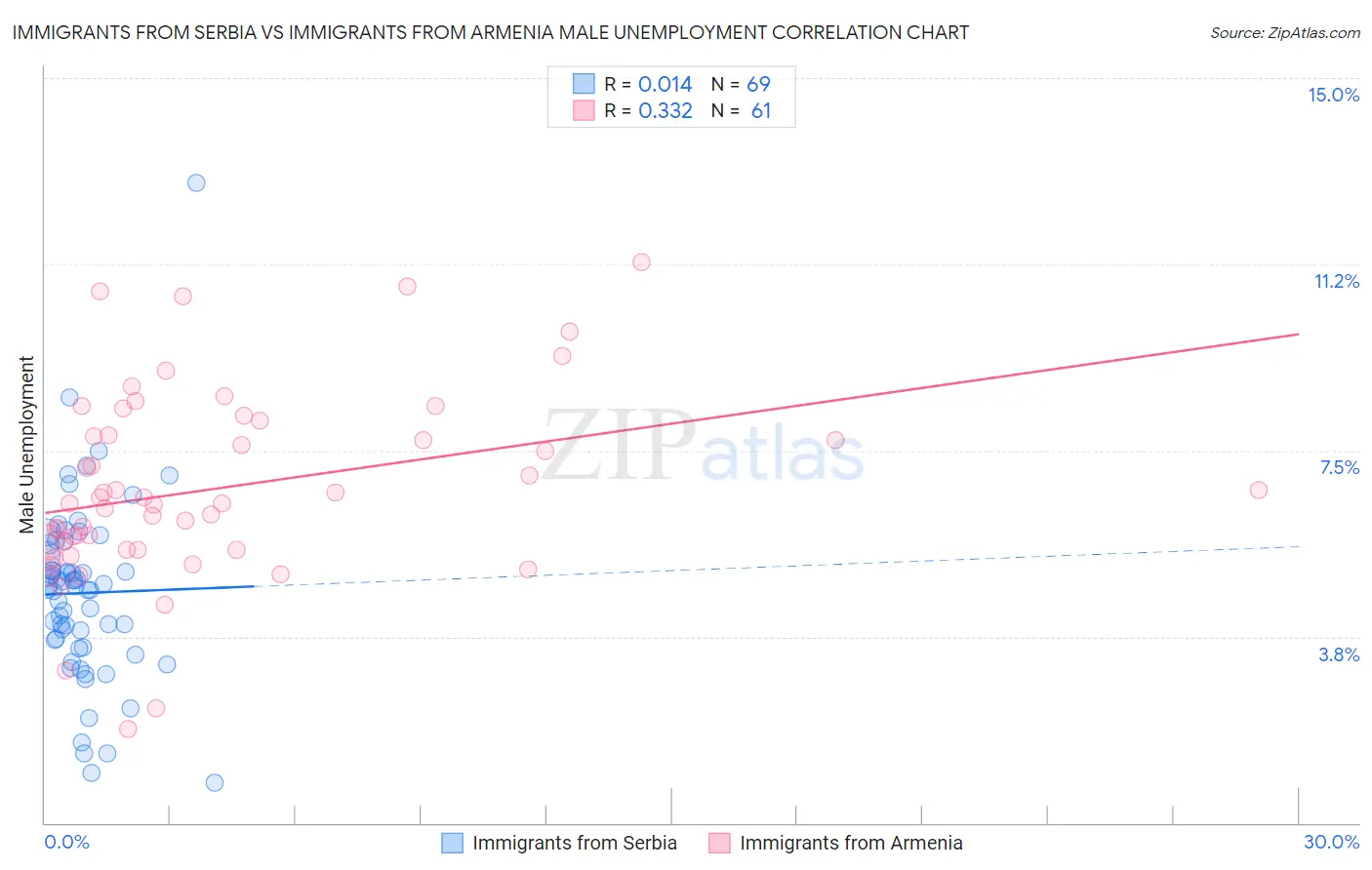 Immigrants from Serbia vs Immigrants from Armenia Male Unemployment