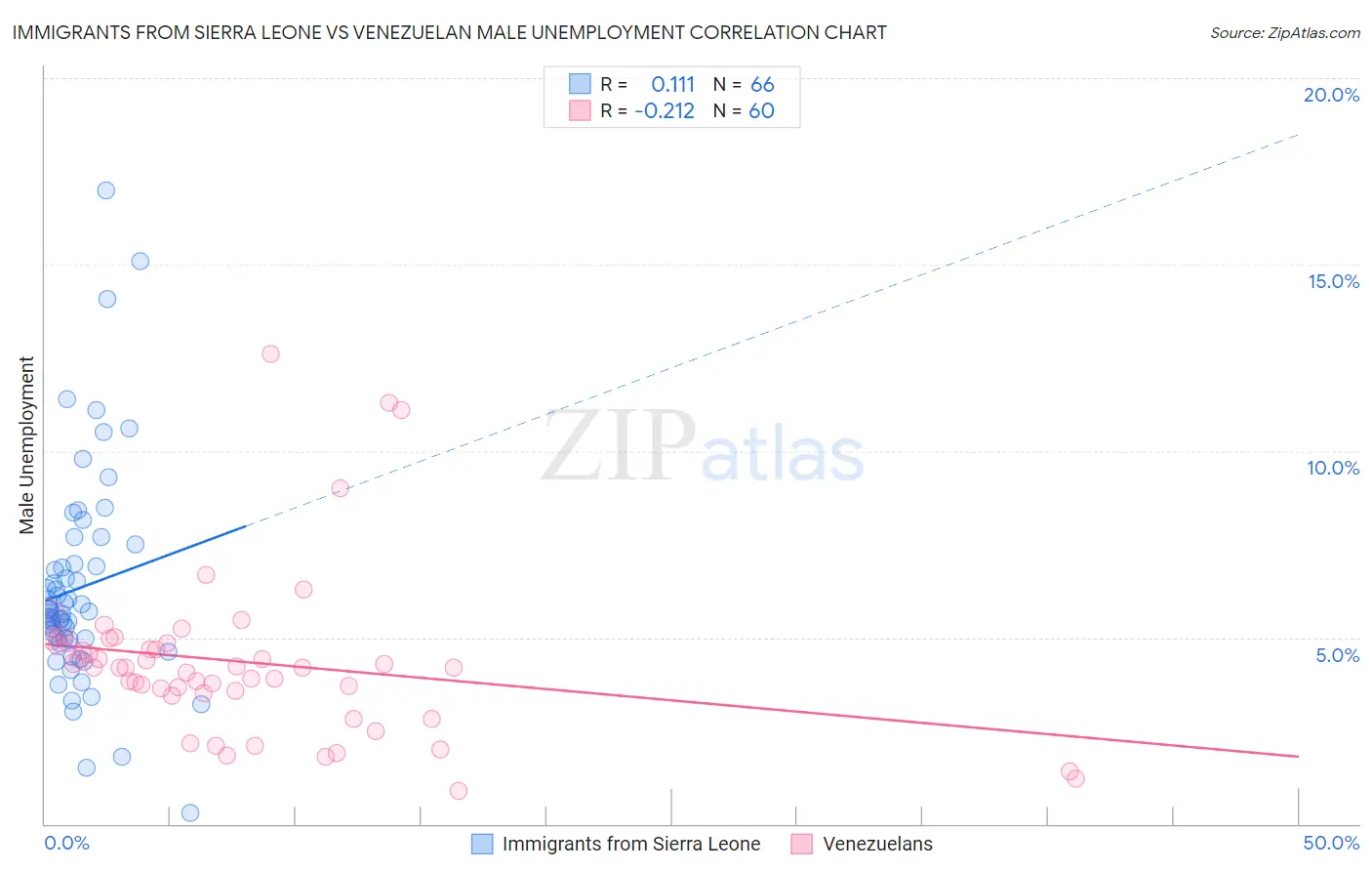 Immigrants from Sierra Leone vs Venezuelan Male Unemployment