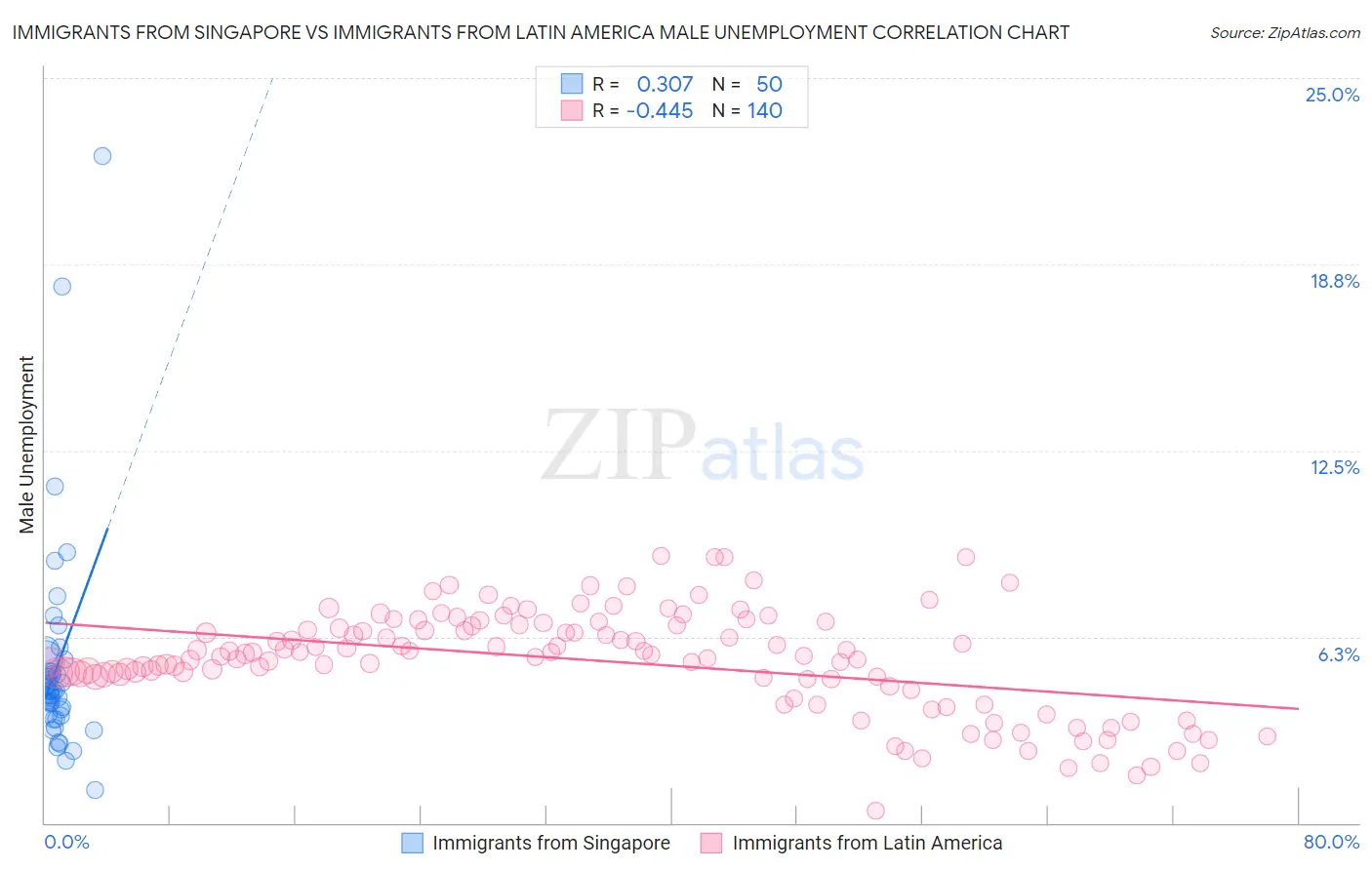 Immigrants from Singapore vs Immigrants from Latin America Male Unemployment