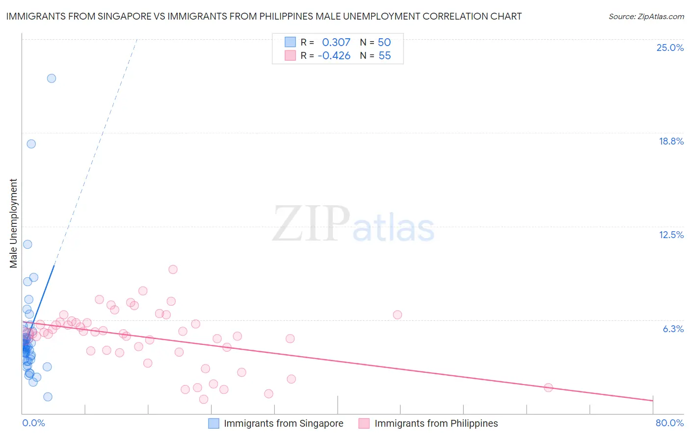 Immigrants from Singapore vs Immigrants from Philippines Male Unemployment