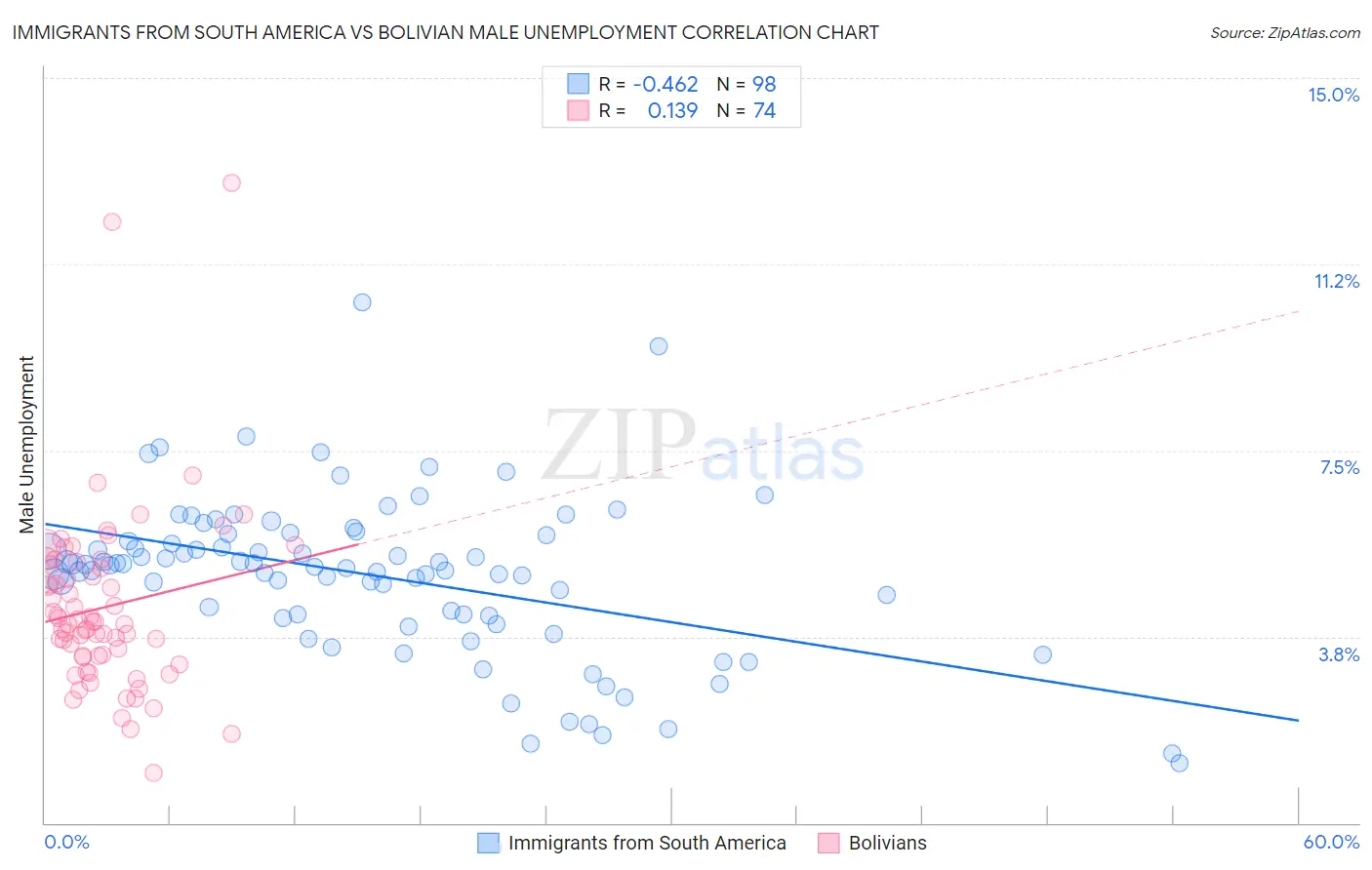 Immigrants from South America vs Bolivian Male Unemployment