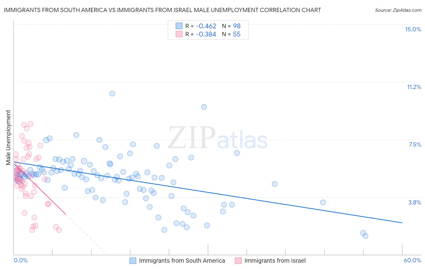 Immigrants from South America vs Immigrants from Israel Male Unemployment