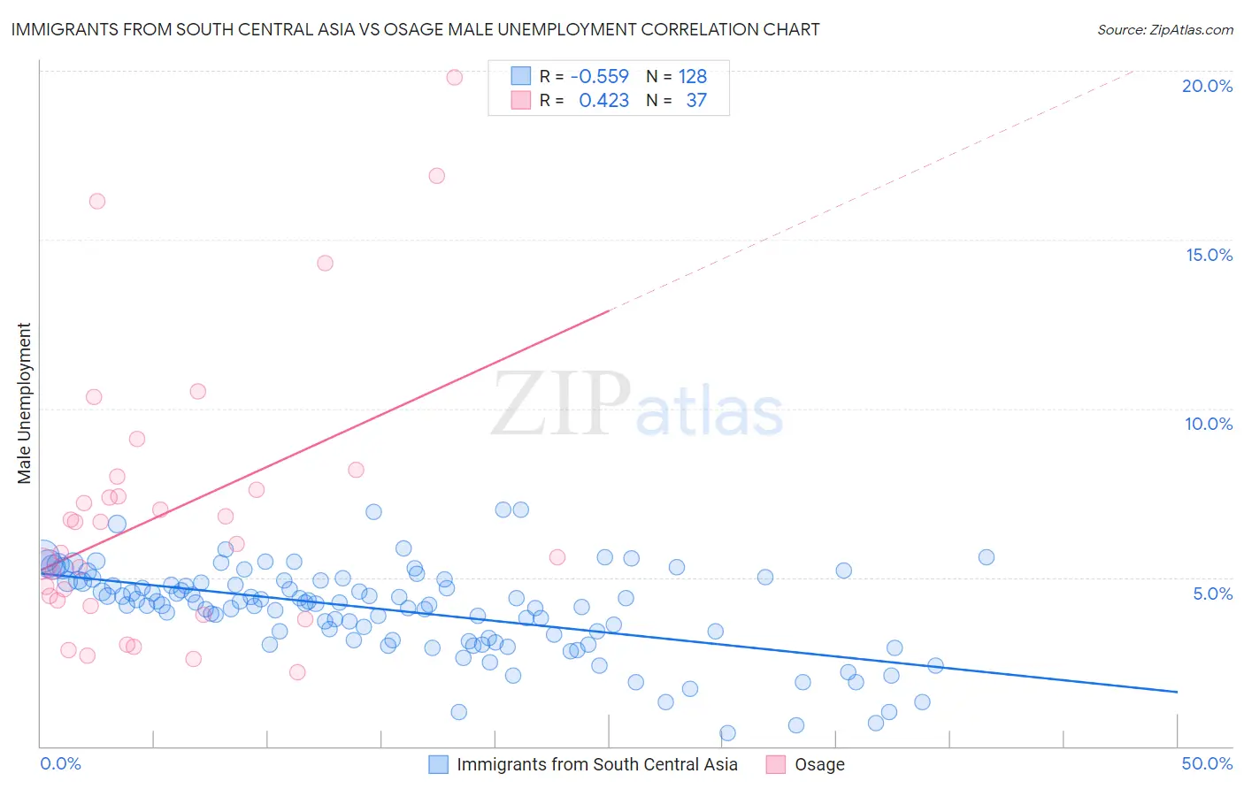 Immigrants from South Central Asia vs Osage Male Unemployment