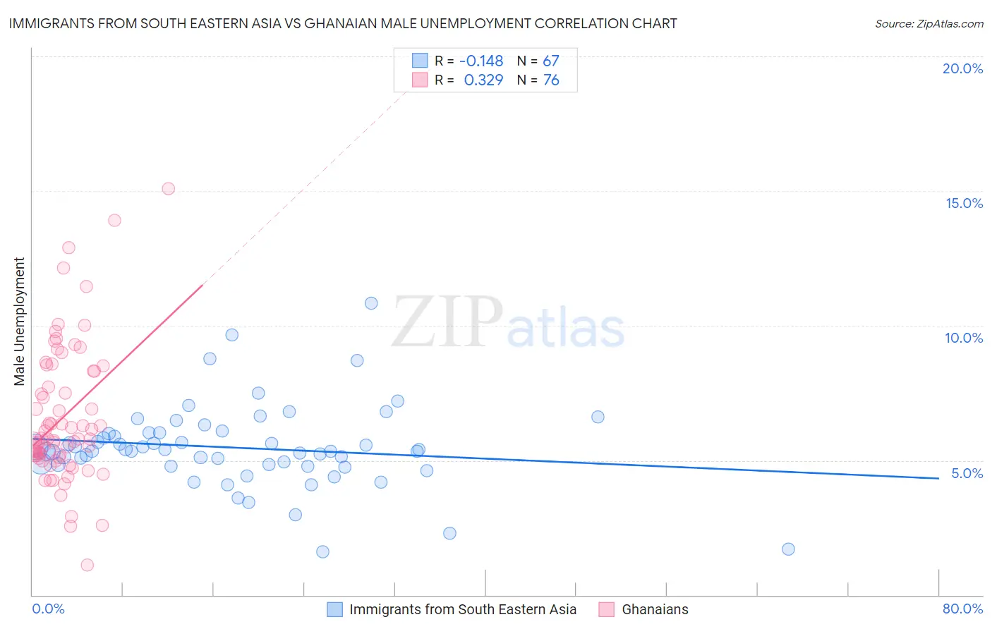 Immigrants from South Eastern Asia vs Ghanaian Male Unemployment