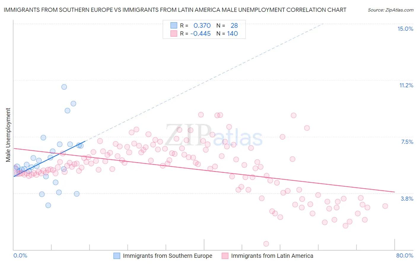 Immigrants from Southern Europe vs Immigrants from Latin America Male Unemployment