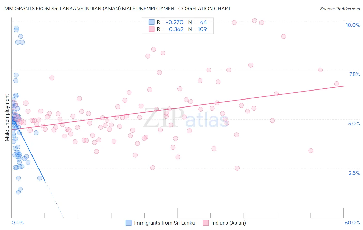 Immigrants from Sri Lanka vs Indian (Asian) Male Unemployment