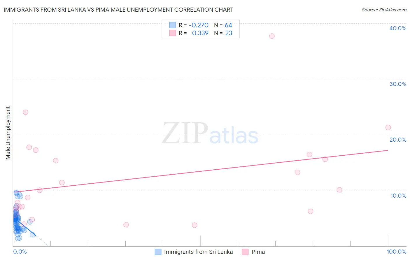 Immigrants from Sri Lanka vs Pima Male Unemployment