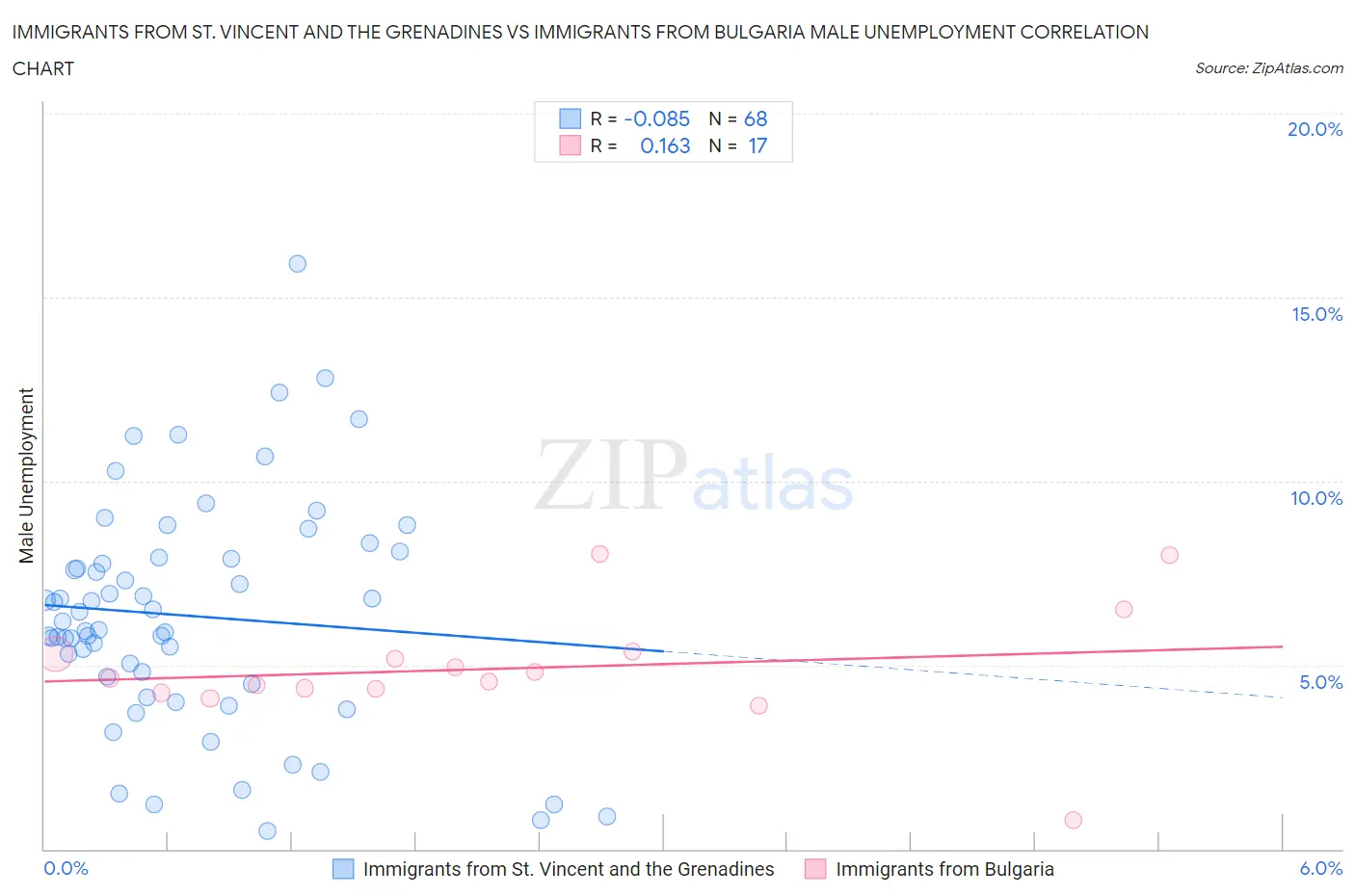 Immigrants from St. Vincent and the Grenadines vs Immigrants from Bulgaria Male Unemployment