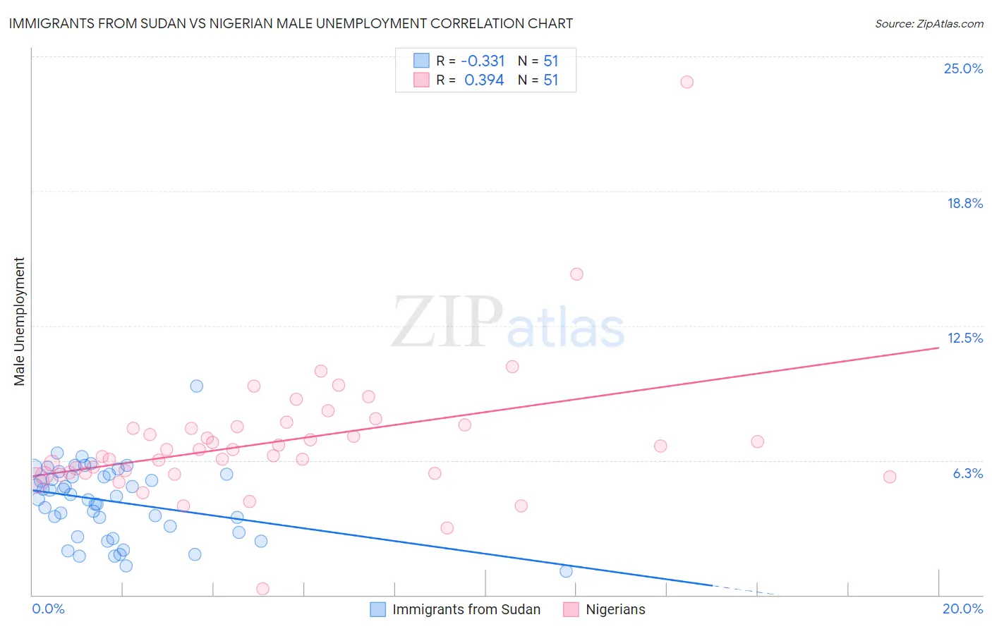 Immigrants from Sudan vs Nigerian Male Unemployment