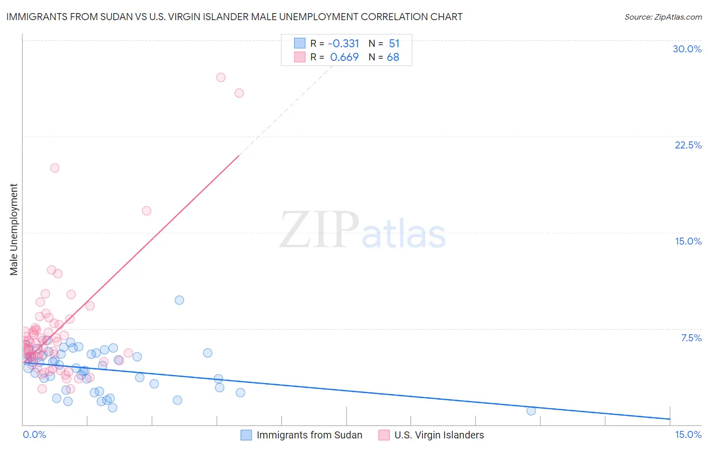 Immigrants from Sudan vs U.S. Virgin Islander Male Unemployment