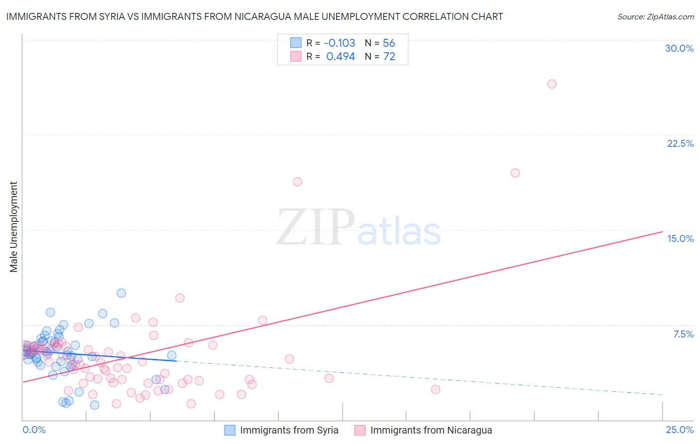 Immigrants from Syria vs Immigrants from Nicaragua Male Unemployment