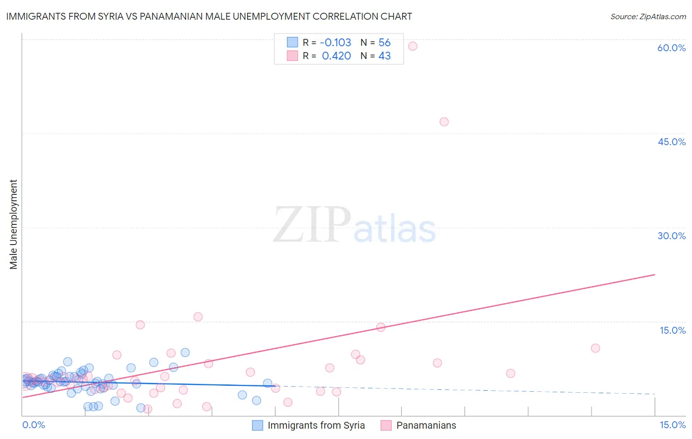 Immigrants from Syria vs Panamanian Male Unemployment