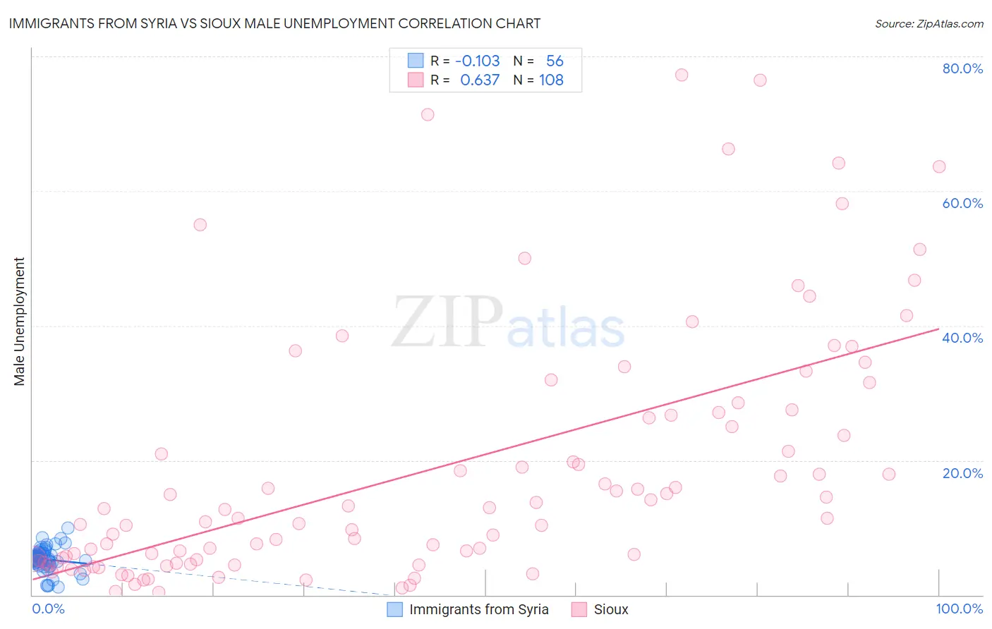 Immigrants from Syria vs Sioux Male Unemployment