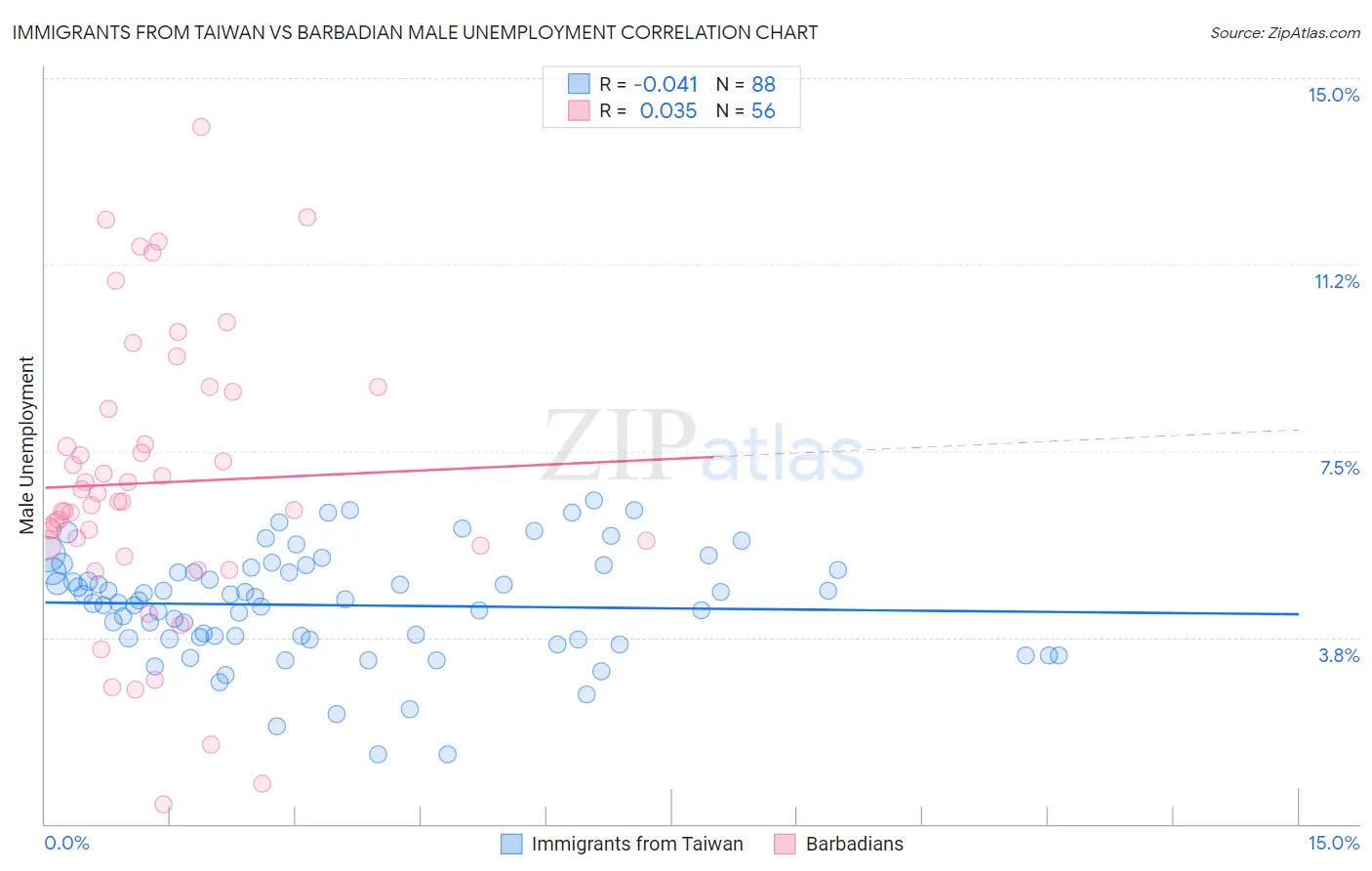 Immigrants from Taiwan vs Barbadian Male Unemployment