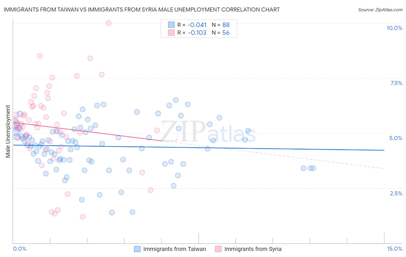 Immigrants from Taiwan vs Immigrants from Syria Male Unemployment