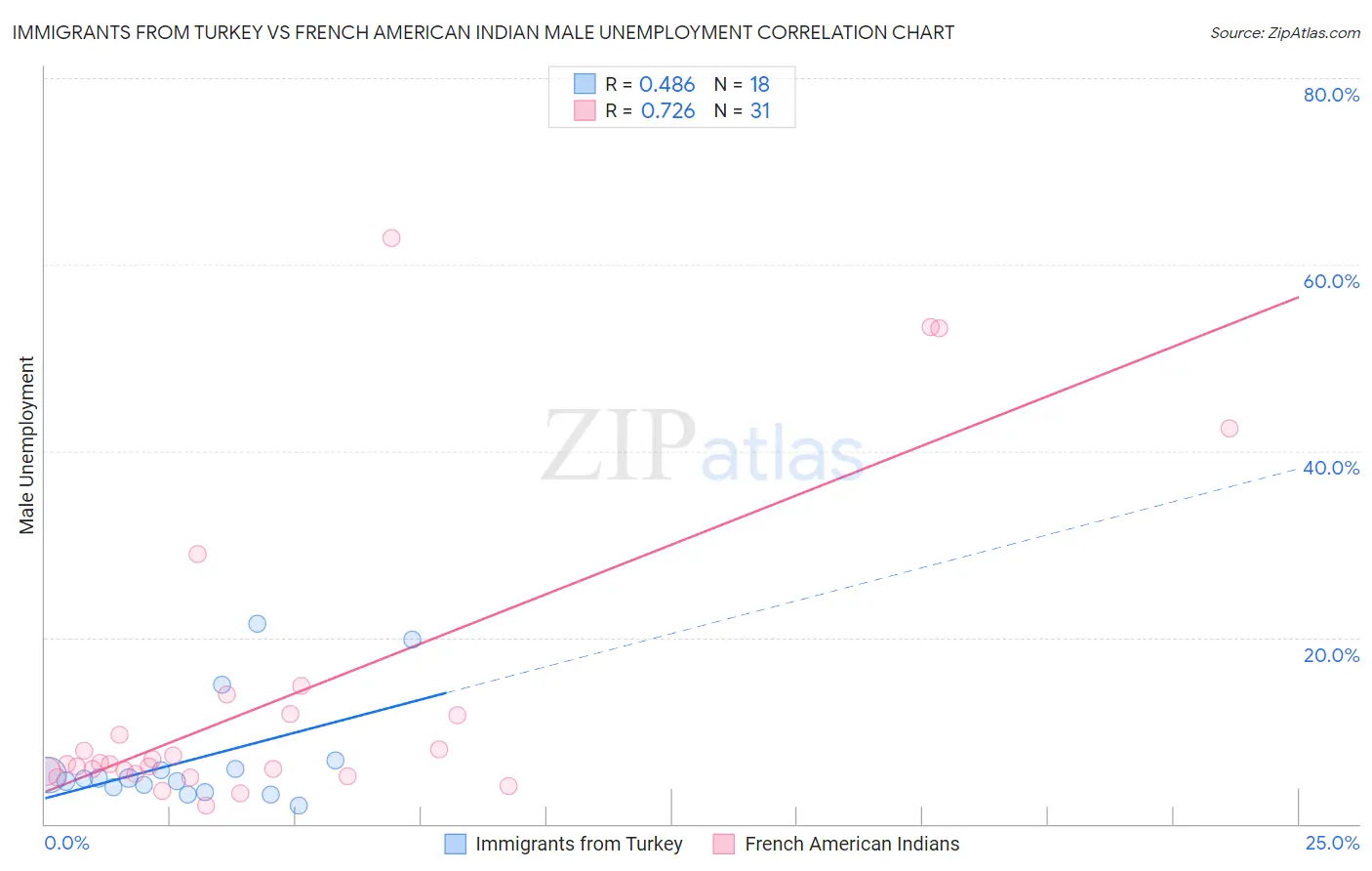 Immigrants from Turkey vs French American Indian Male Unemployment