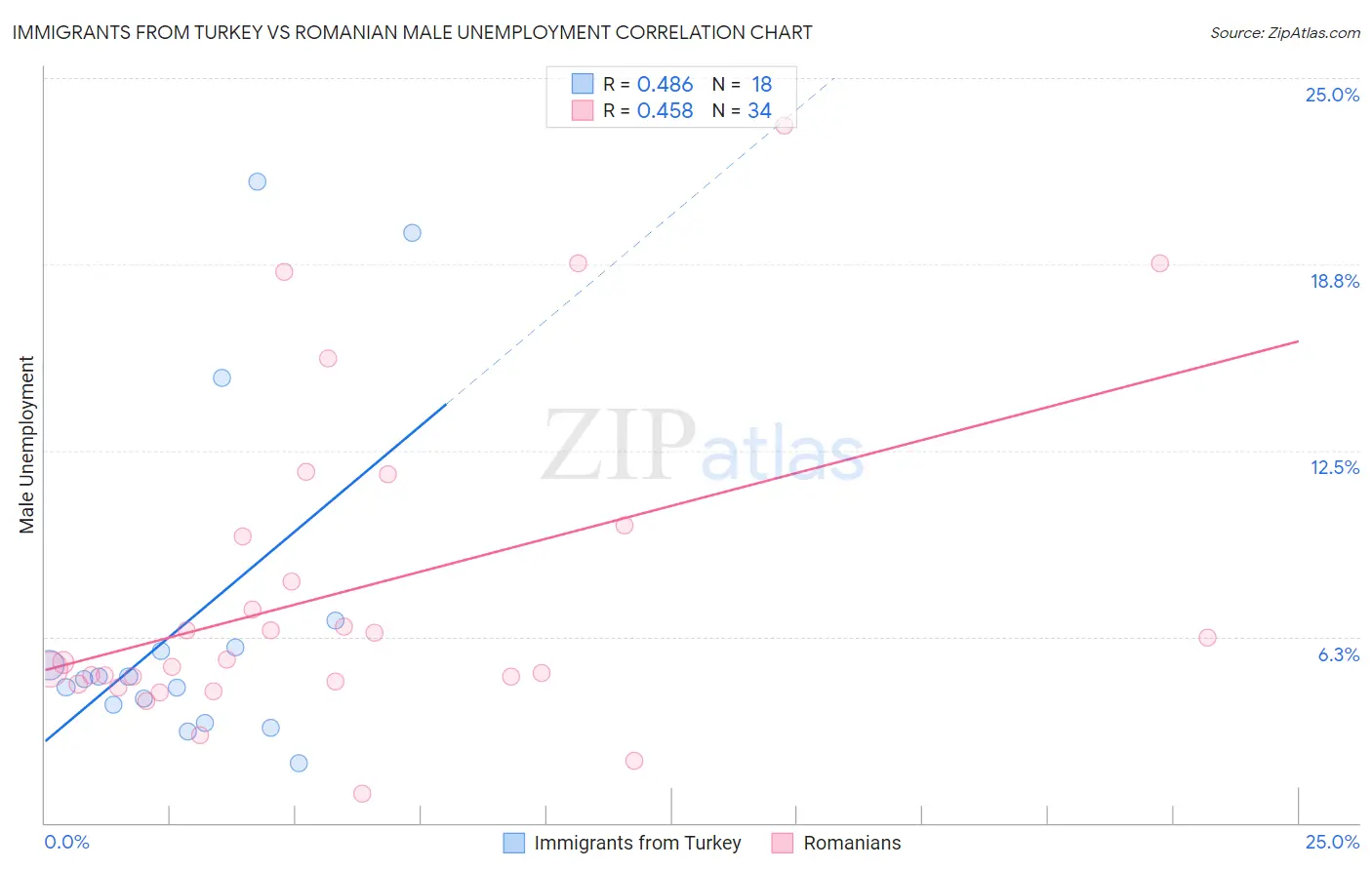 Immigrants from Turkey vs Romanian Male Unemployment