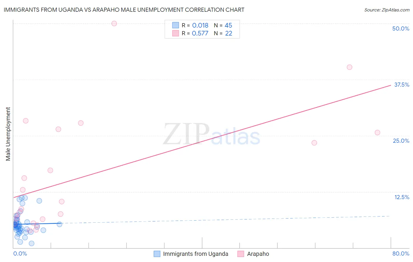 Immigrants from Uganda vs Arapaho Male Unemployment