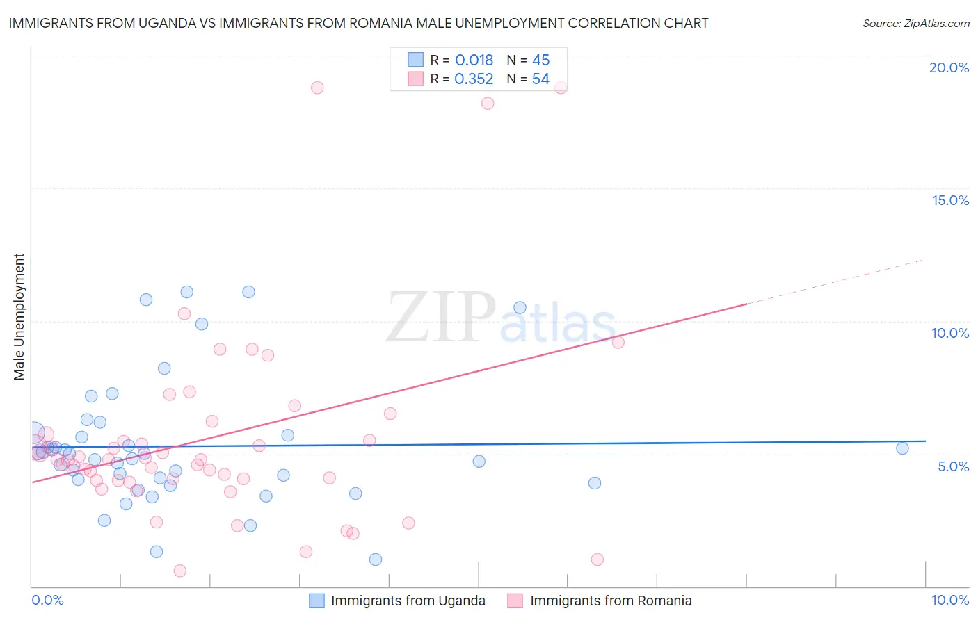 Immigrants from Uganda vs Immigrants from Romania Male Unemployment