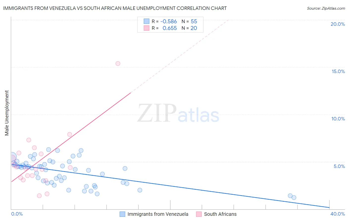 Immigrants from Venezuela vs South African Male Unemployment