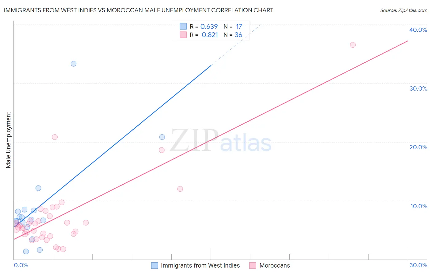 Immigrants from West Indies vs Moroccan Male Unemployment