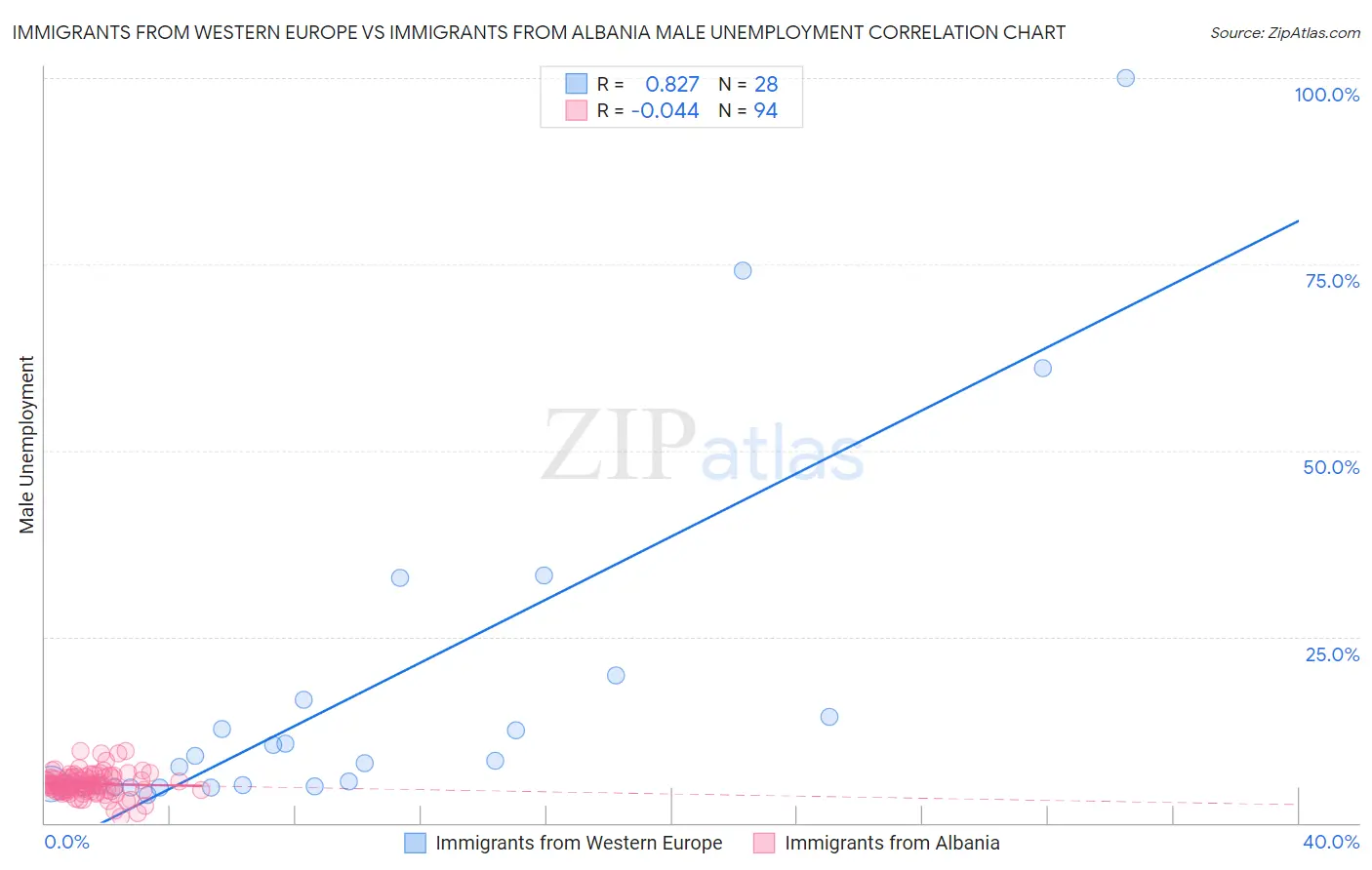 Immigrants from Western Europe vs Immigrants from Albania Male Unemployment