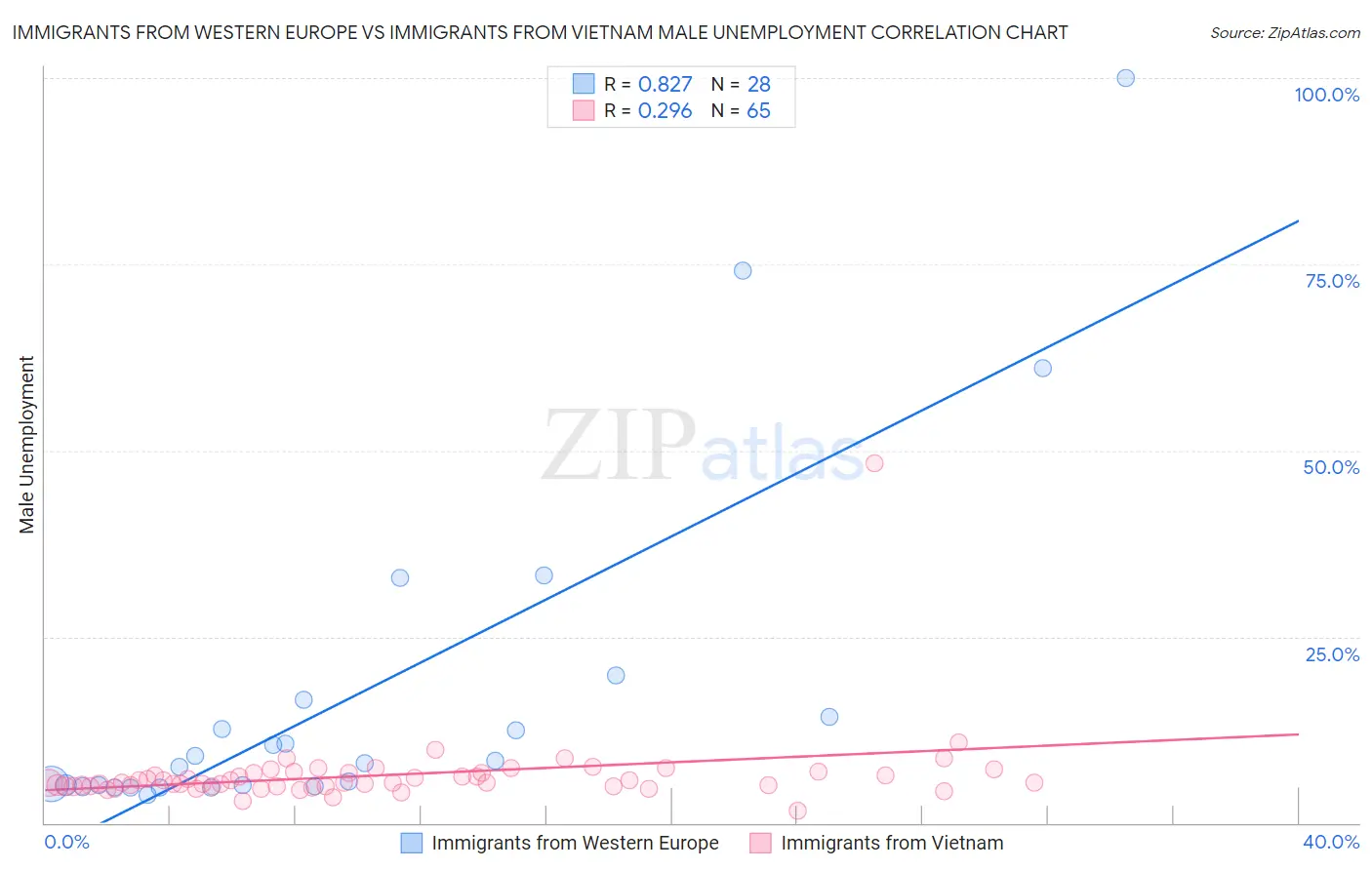 Immigrants from Western Europe vs Immigrants from Vietnam Male Unemployment