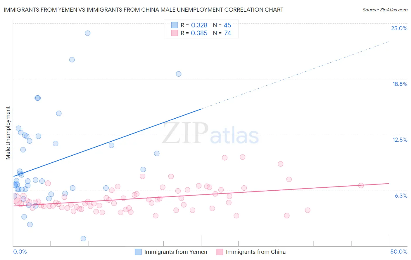 Immigrants from Yemen vs Immigrants from China Male Unemployment