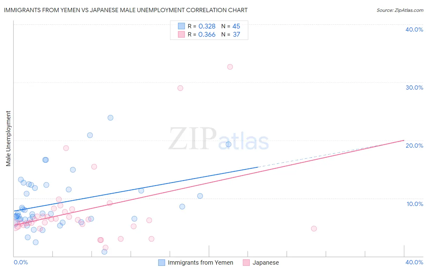 Immigrants from Yemen vs Japanese Male Unemployment