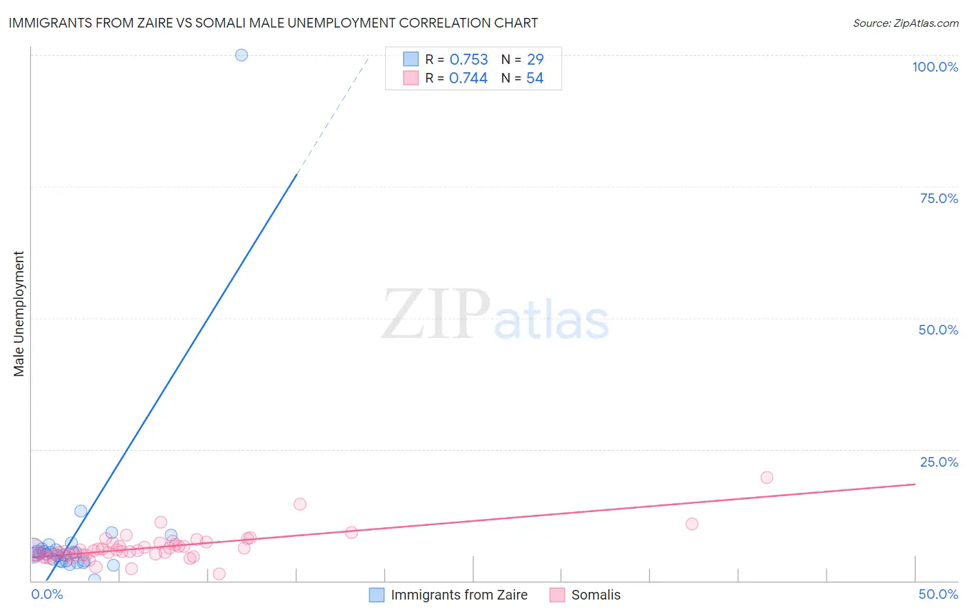 Immigrants from Zaire vs Somali Male Unemployment