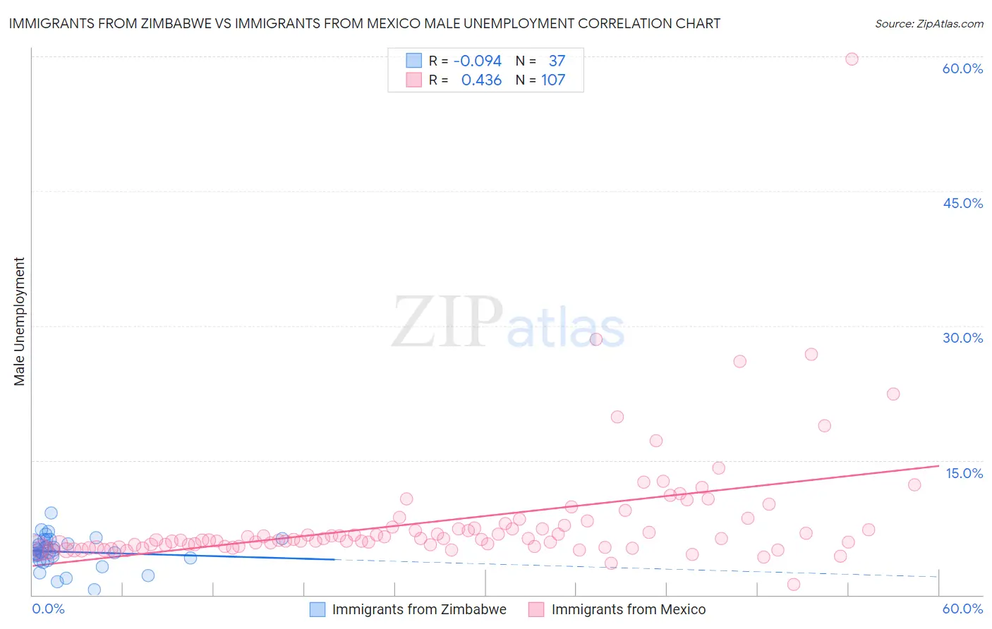 Immigrants from Zimbabwe vs Immigrants from Mexico Male Unemployment