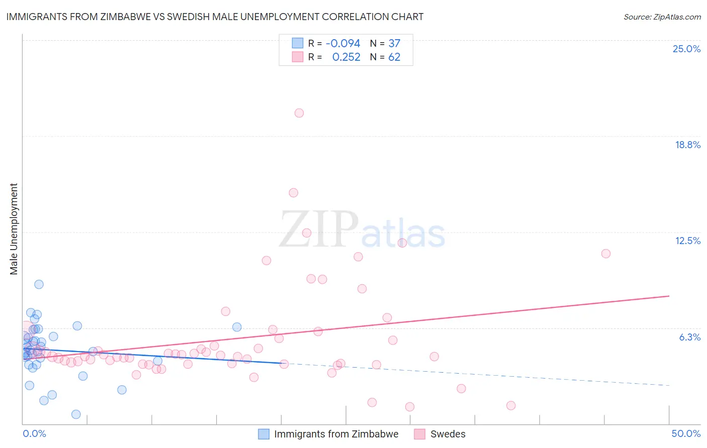 Immigrants from Zimbabwe vs Swedish Male Unemployment