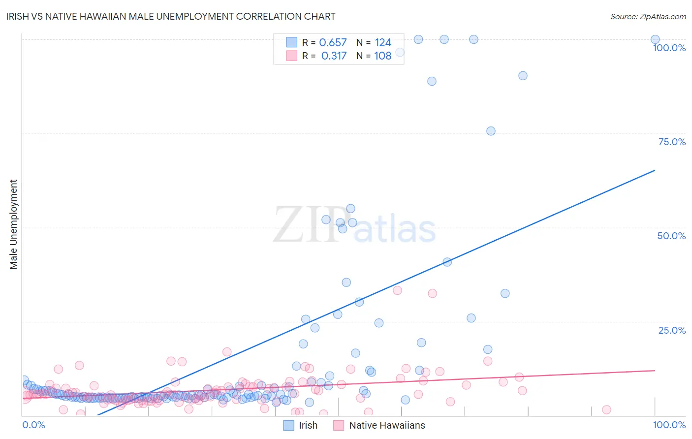 Irish vs Native Hawaiian Male Unemployment