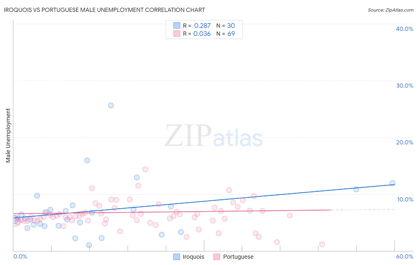 Iroquois vs Portuguese Male Unemployment