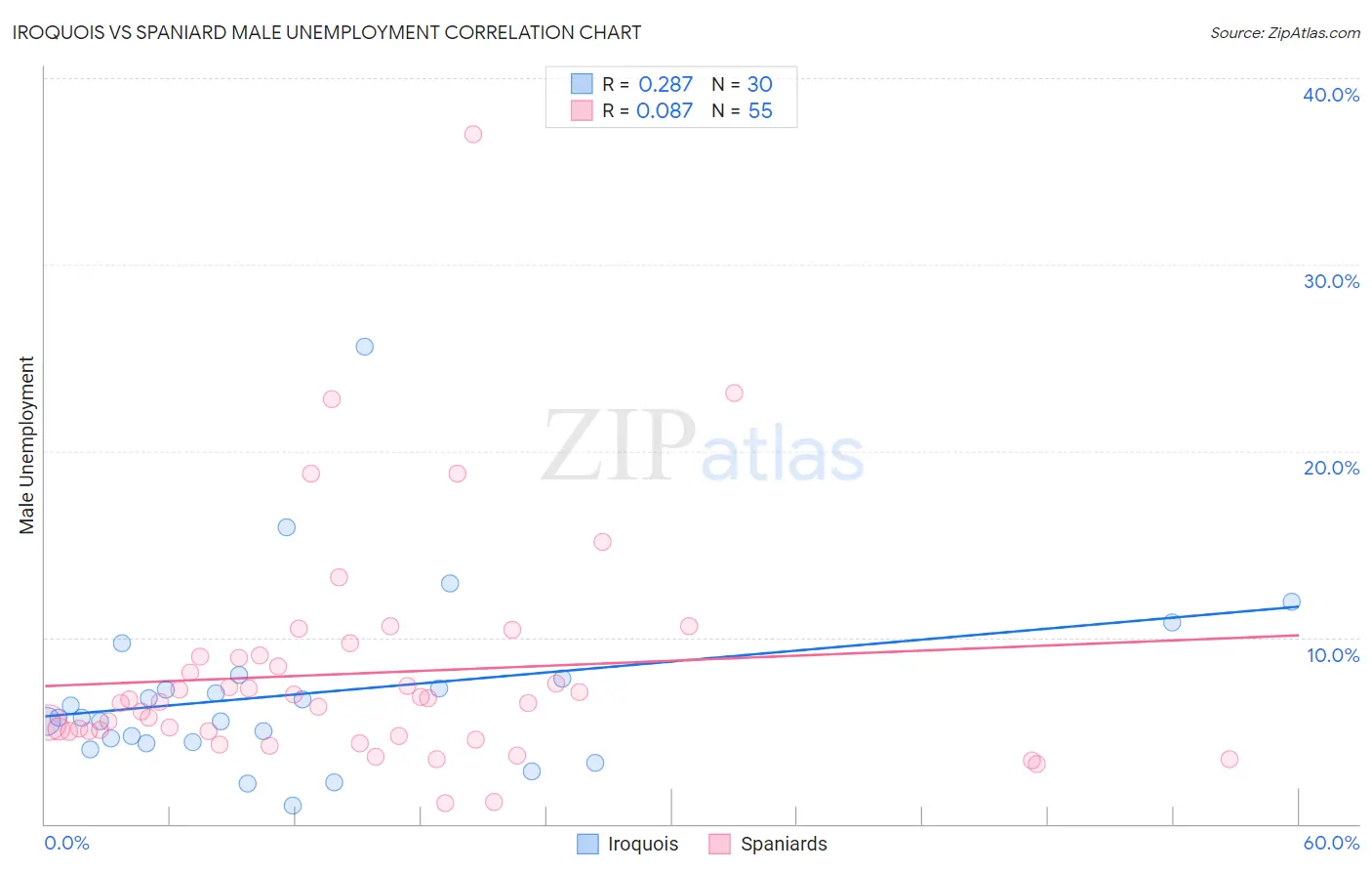 Iroquois vs Spaniard Male Unemployment