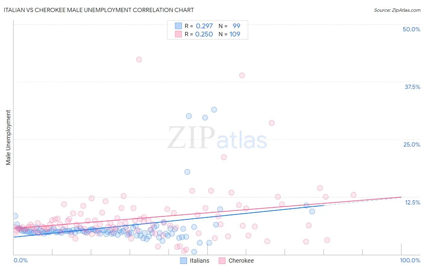 Italian vs Cherokee Male Unemployment
