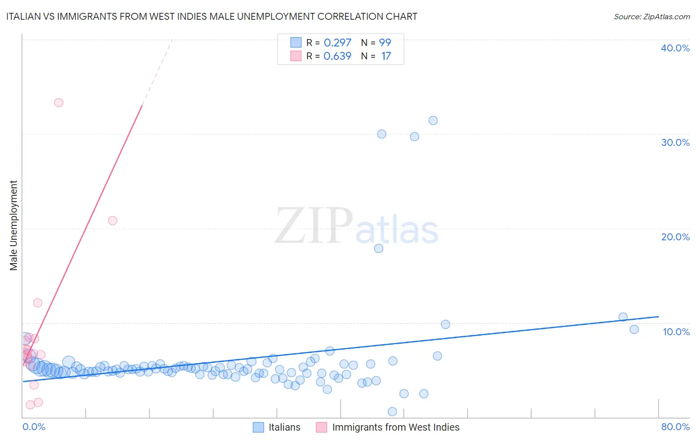 Italian vs Immigrants from West Indies Male Unemployment