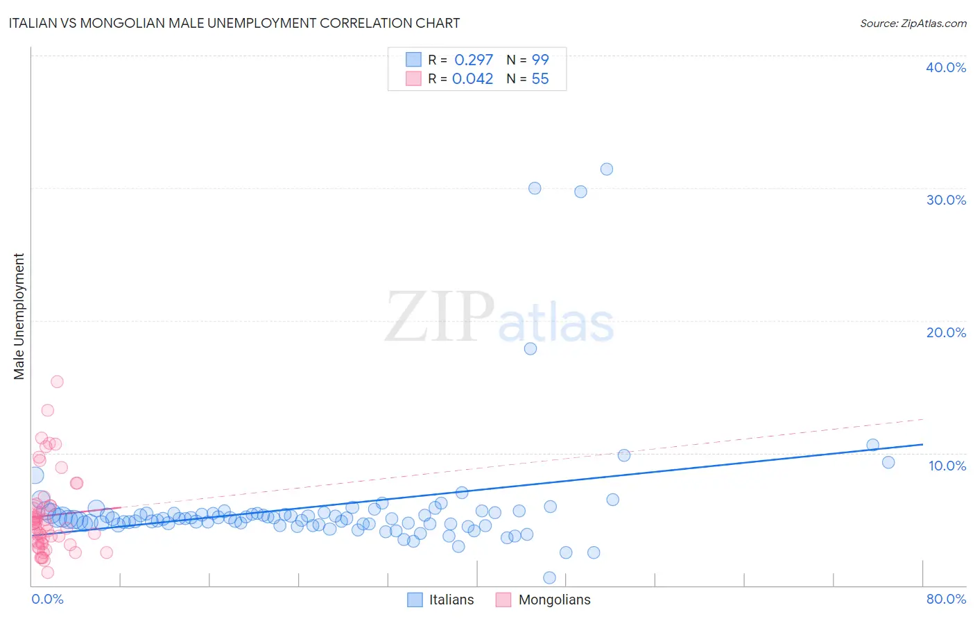 Italian vs Mongolian Male Unemployment