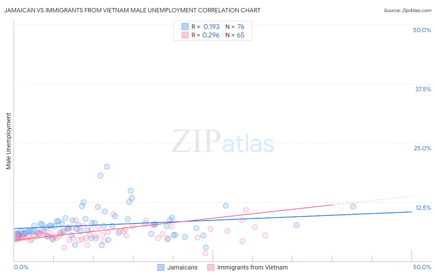 Jamaican vs Immigrants from Vietnam Male Unemployment