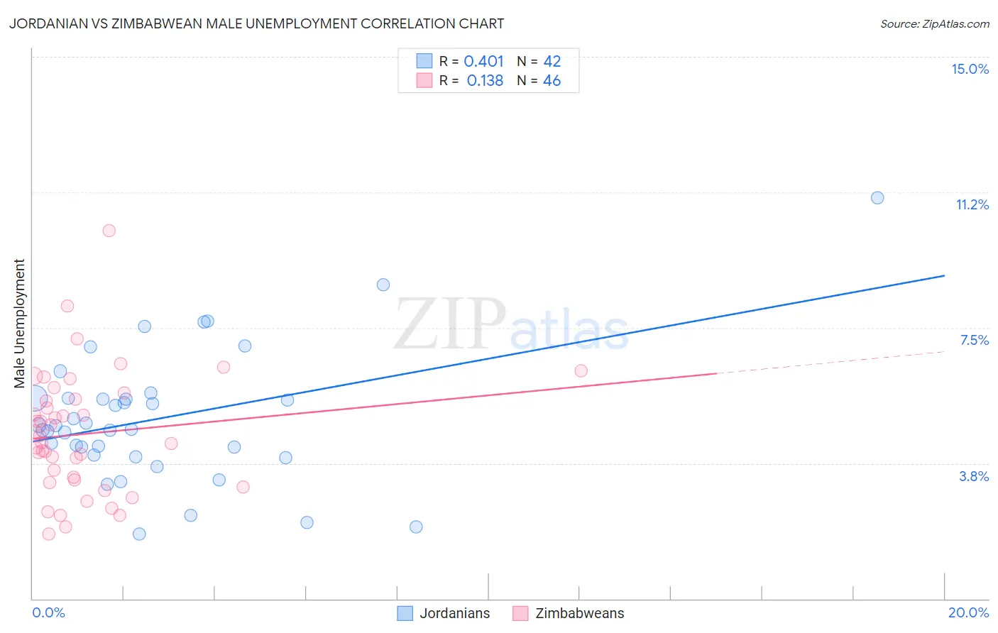 Jordanian vs Zimbabwean Male Unemployment