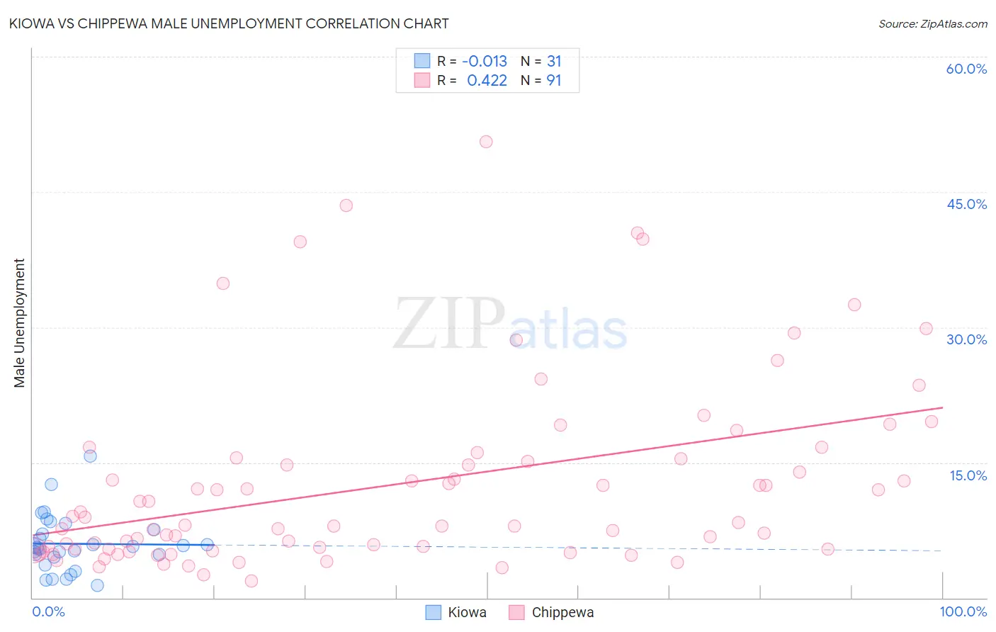 Kiowa vs Chippewa Male Unemployment