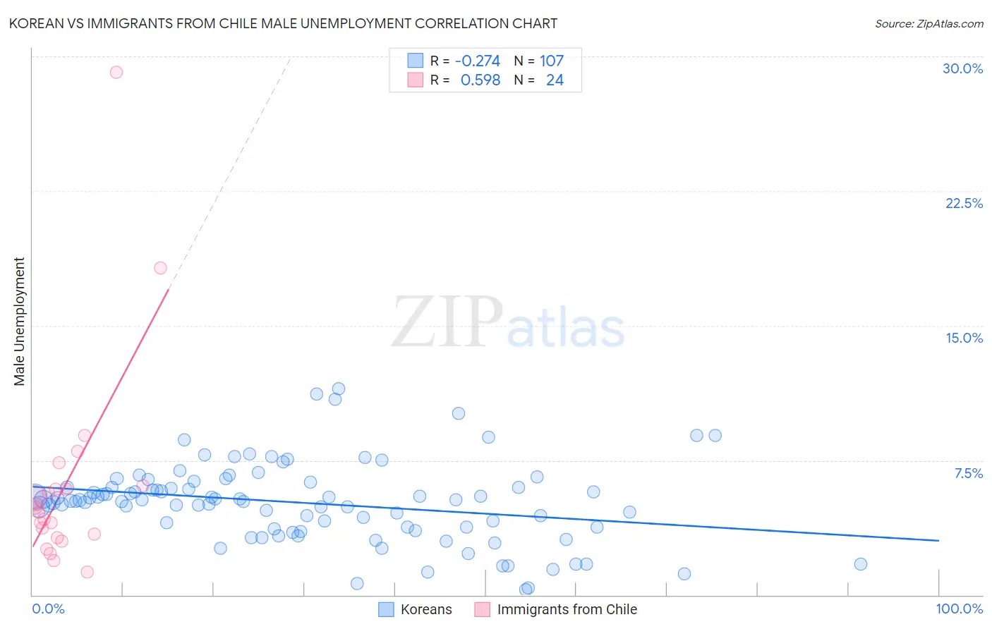 Korean vs Immigrants from Chile Male Unemployment