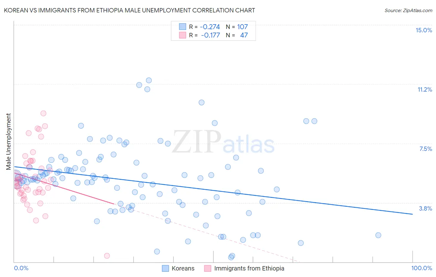 Korean vs Immigrants from Ethiopia Male Unemployment