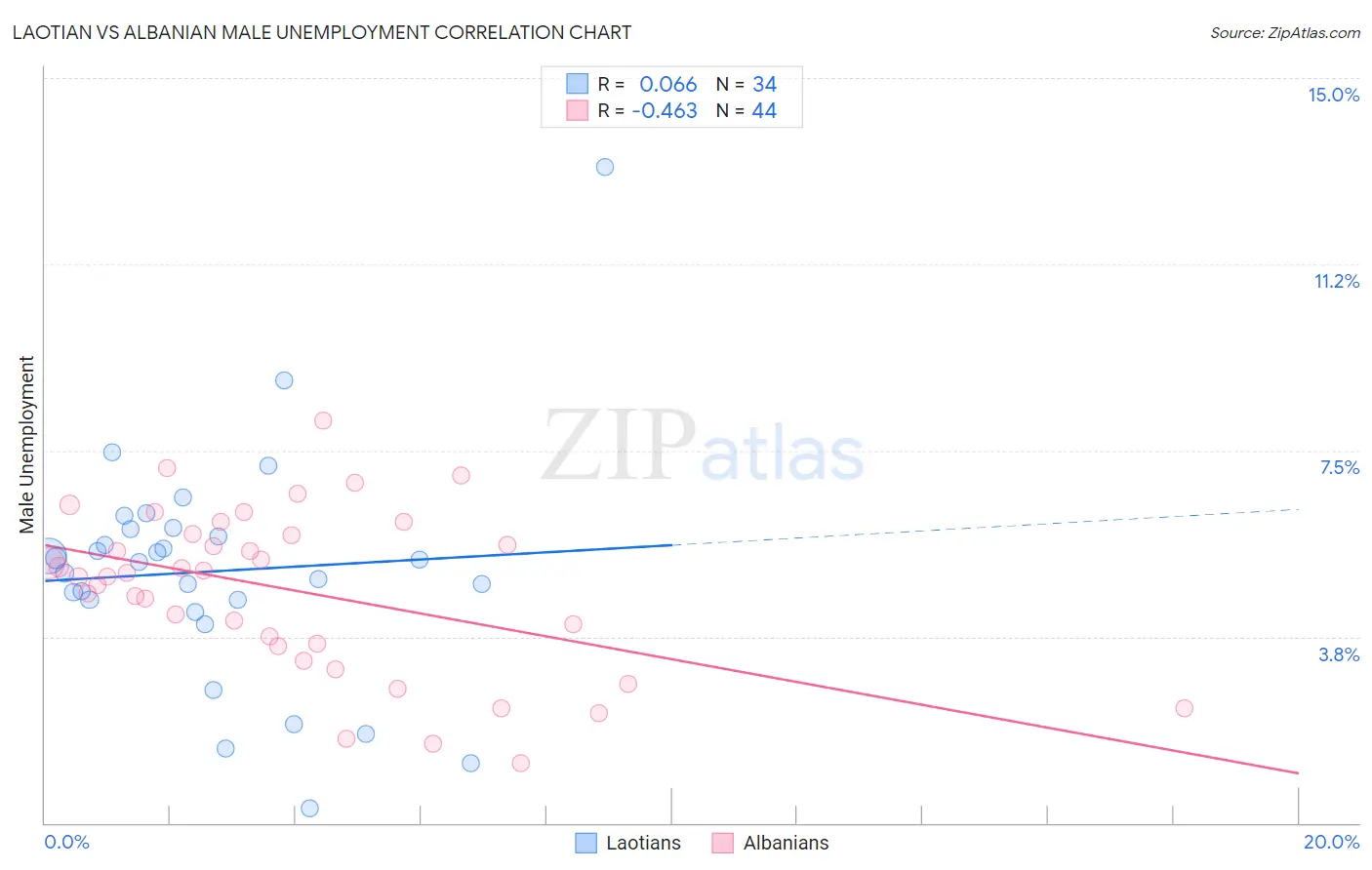 Laotian vs Albanian Male Unemployment