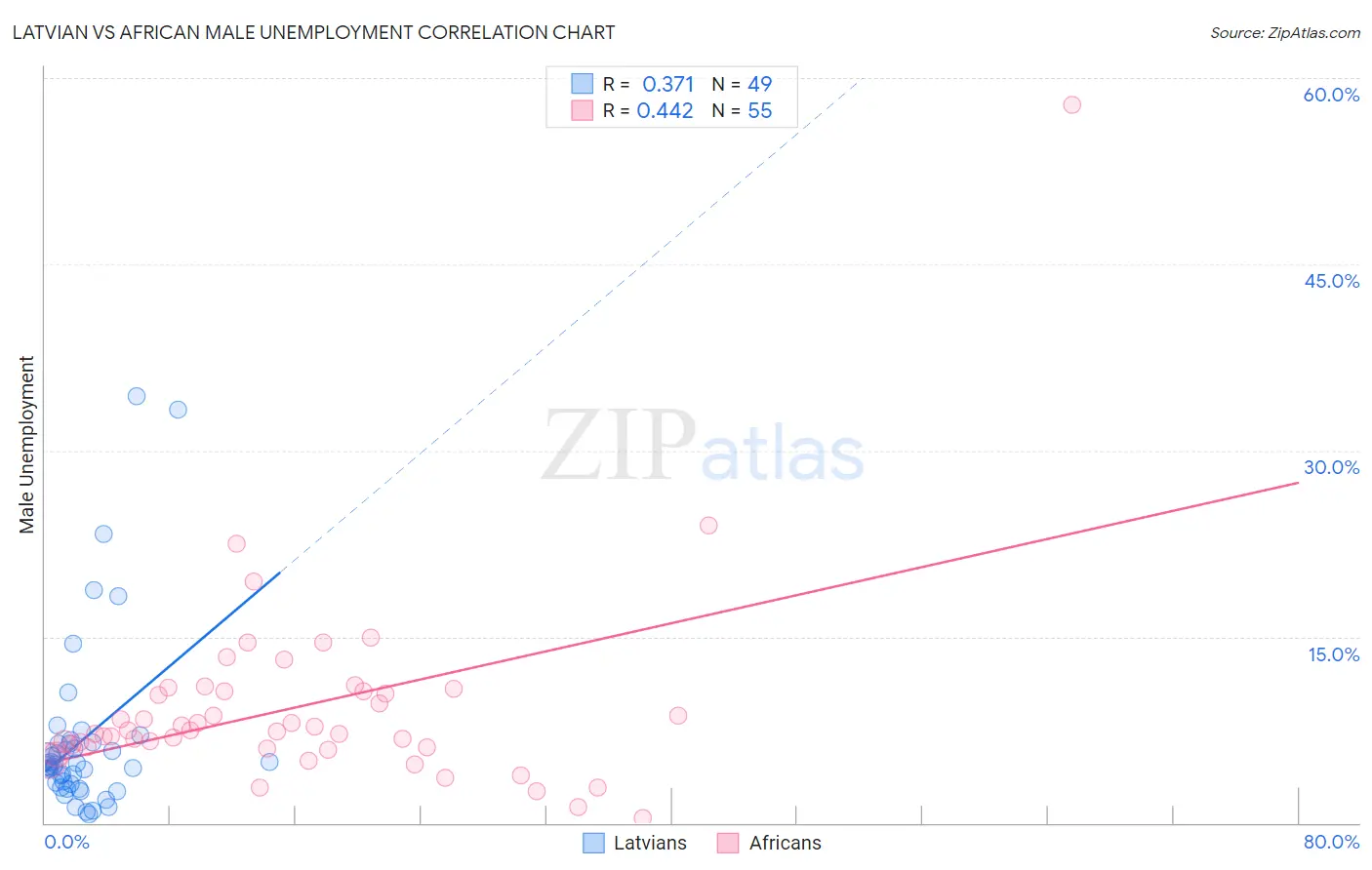 Latvian vs African Male Unemployment