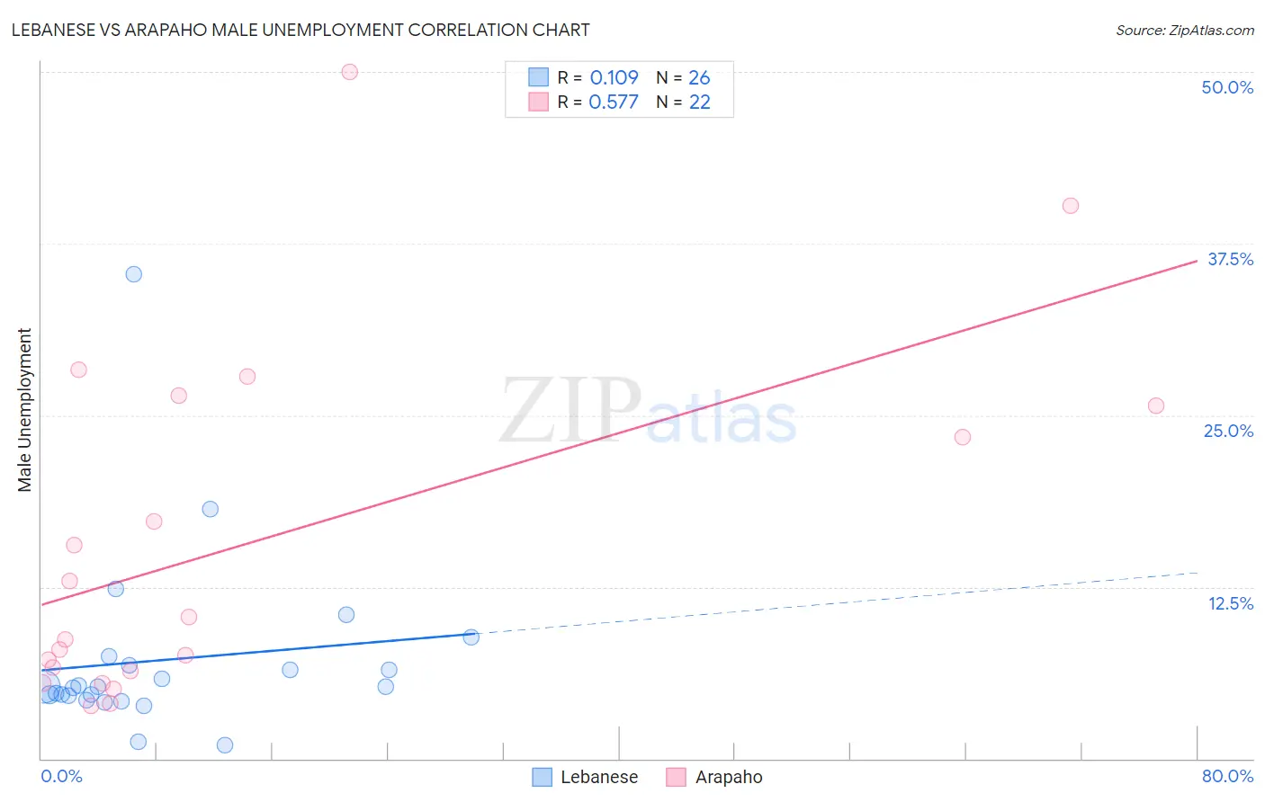 Lebanese vs Arapaho Male Unemployment