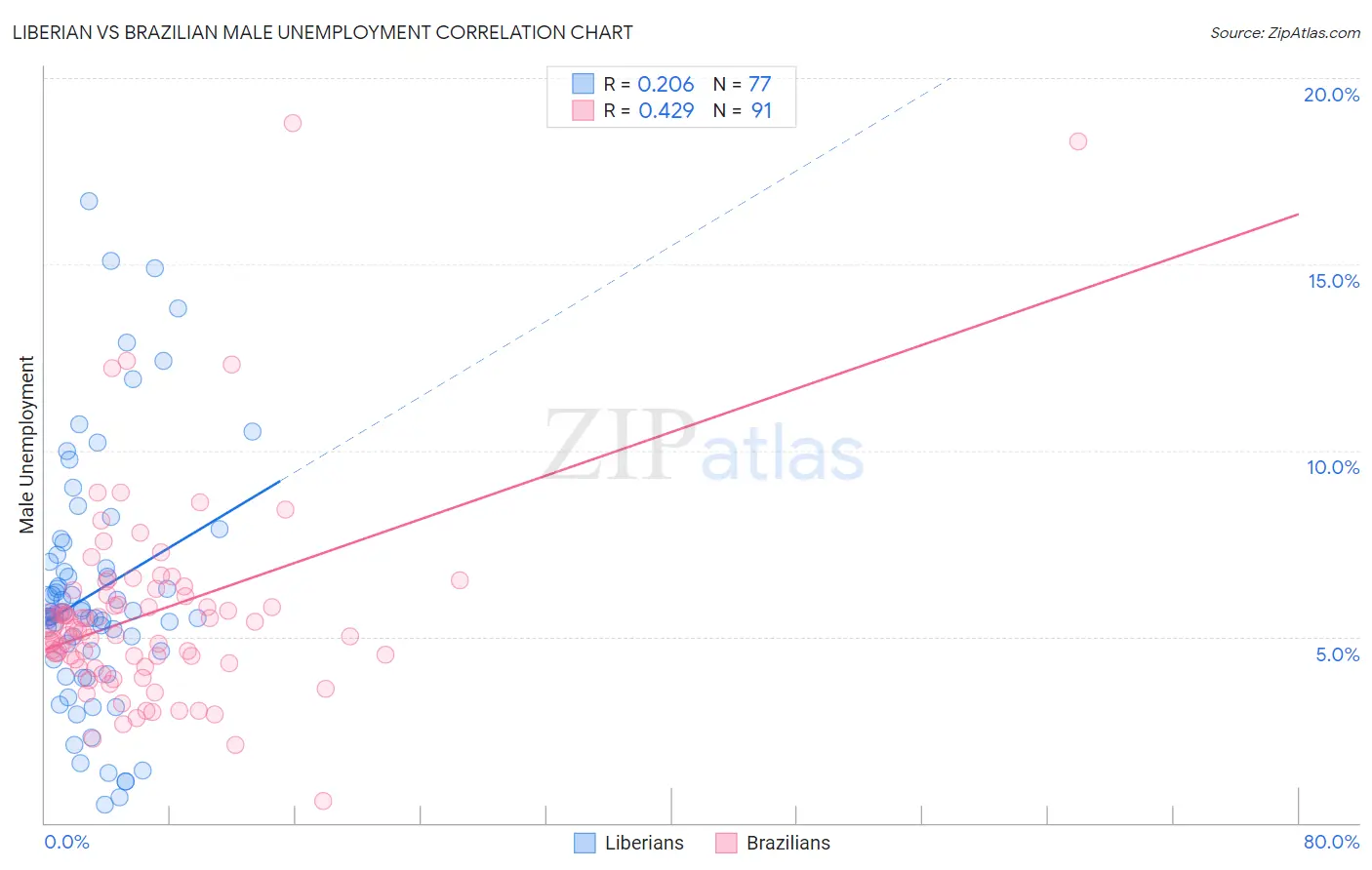 Liberian vs Brazilian Male Unemployment