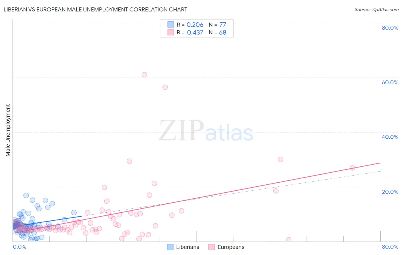 Liberian vs European Male Unemployment