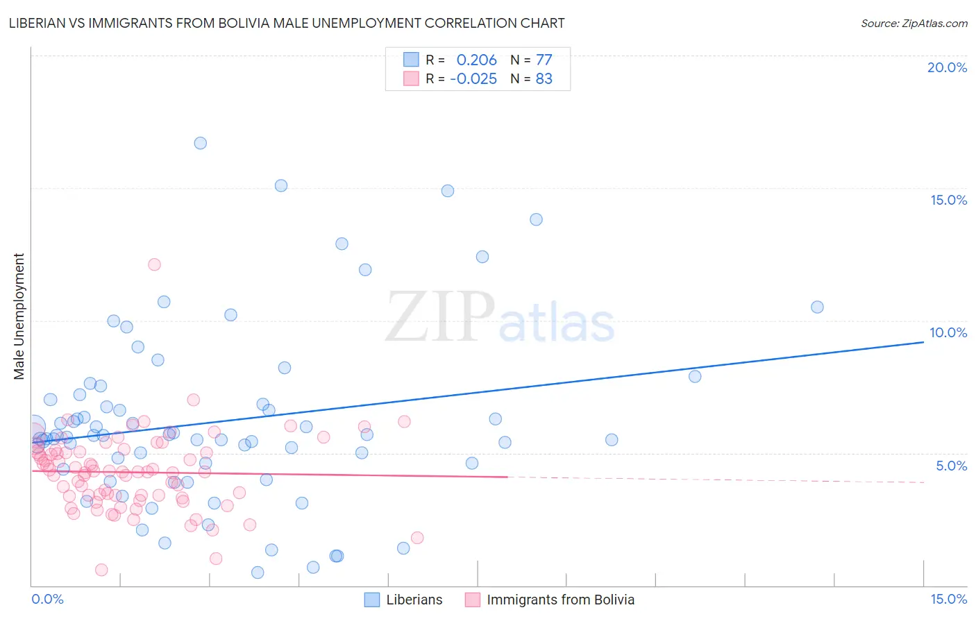 Liberian vs Immigrants from Bolivia Male Unemployment